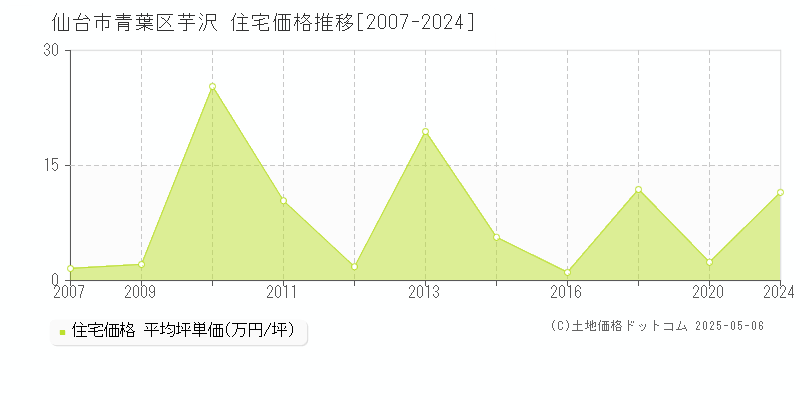 仙台市青葉区芋沢の住宅価格推移グラフ 