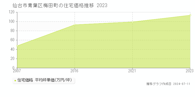 仙台市青葉区梅田町の住宅価格推移グラフ 
