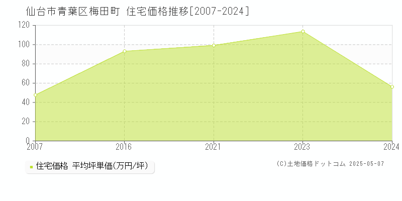 梅田町(仙台市青葉区)の住宅価格推移グラフ(坪単価)[2007-2024年]