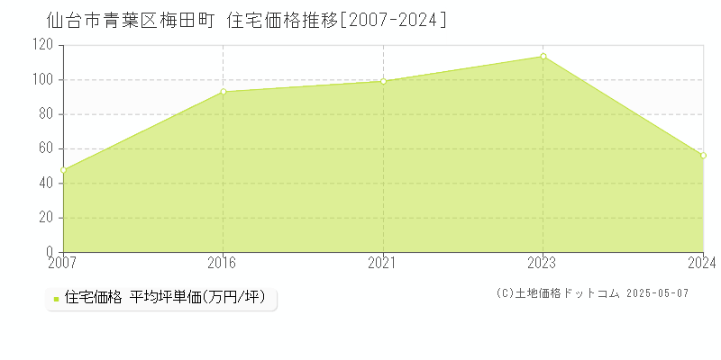 仙台市青葉区梅田町の住宅価格推移グラフ 