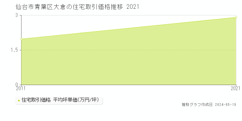 仙台市青葉区大倉の住宅取引事例推移グラフ 