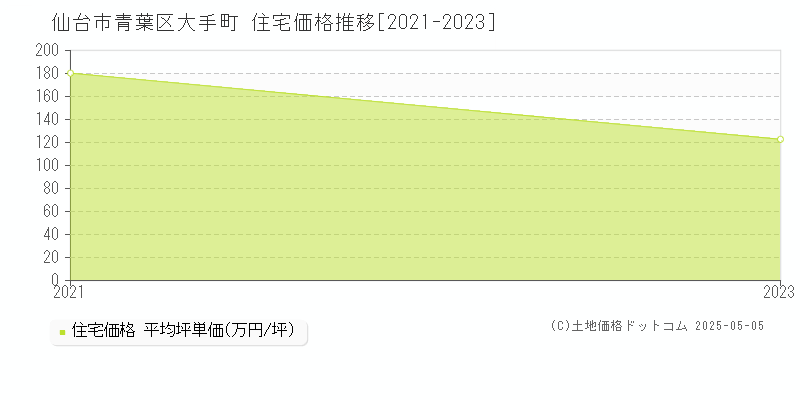 大手町(仙台市青葉区)の住宅価格推移グラフ(坪単価)[2021-2023年]
