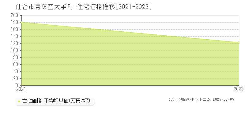 仙台市青葉区大手町の住宅価格推移グラフ 