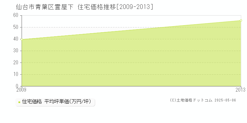 霊屋下(仙台市青葉区)の住宅価格推移グラフ(坪単価)[2009-2013年]