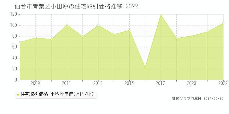 仙台市青葉区小田原の住宅価格推移グラフ 