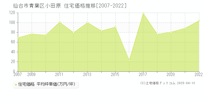 仙台市青葉区小田原の住宅取引事例推移グラフ 