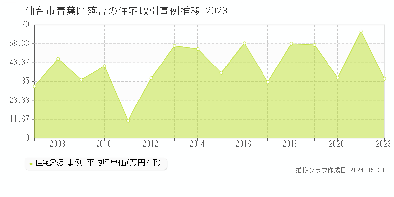 仙台市青葉区落合の住宅取引事例推移グラフ 