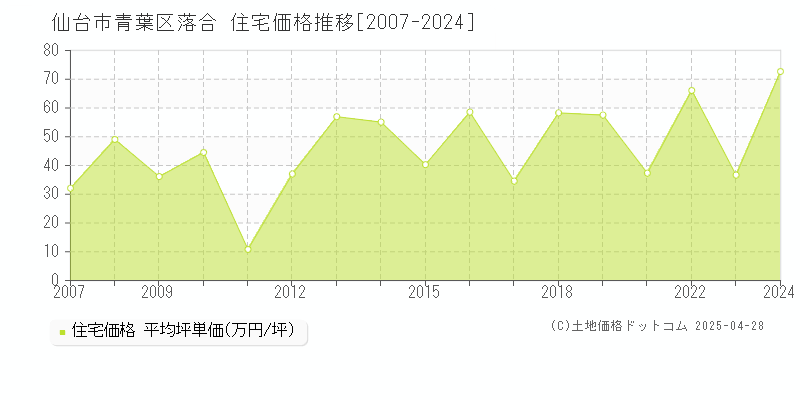 仙台市青葉区落合の住宅価格推移グラフ 