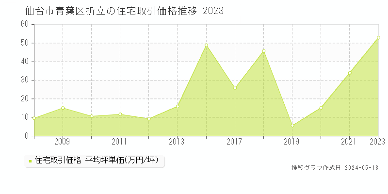 仙台市青葉区折立の住宅価格推移グラフ 