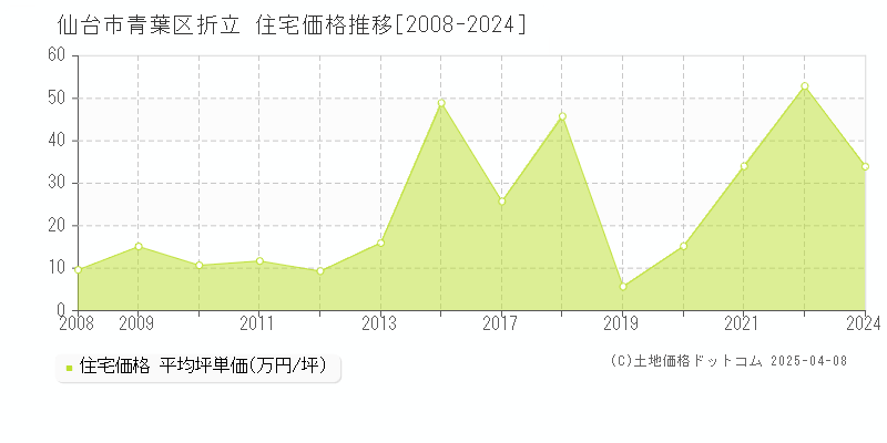 仙台市青葉区折立の住宅価格推移グラフ 