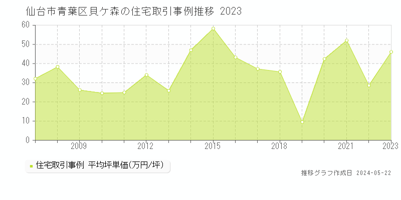 仙台市青葉区貝ケ森の住宅価格推移グラフ 