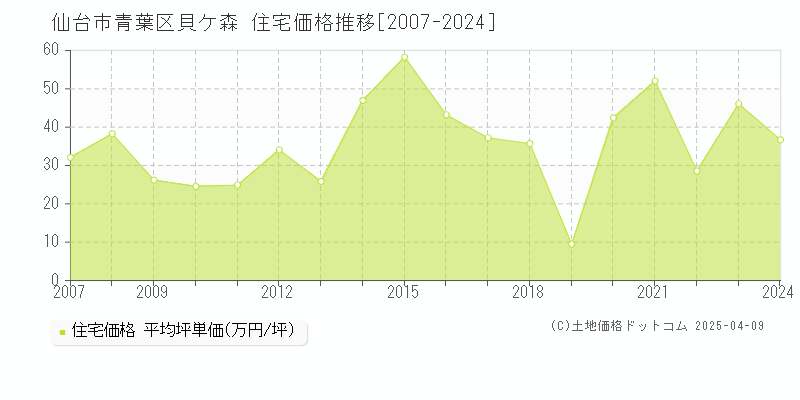 仙台市青葉区貝ケ森の住宅価格推移グラフ 