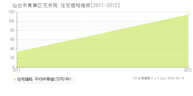 花京院(仙台市青葉区)の住宅価格推移グラフ(坪単価)[2011-2012年]