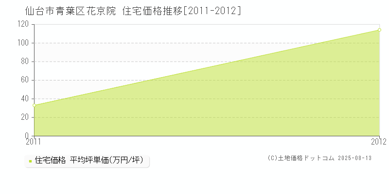 仙台市青葉区花京院の住宅価格推移グラフ 