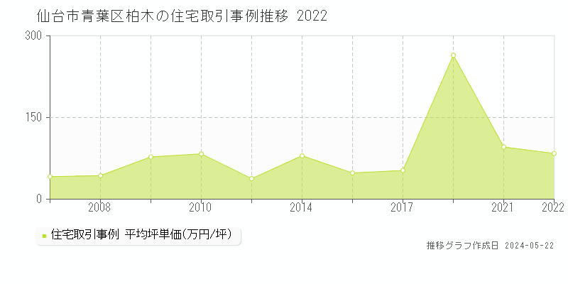 仙台市青葉区柏木の住宅価格推移グラフ 