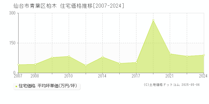 柏木(仙台市青葉区)の住宅価格推移グラフ(坪単価)[2007-2024年]
