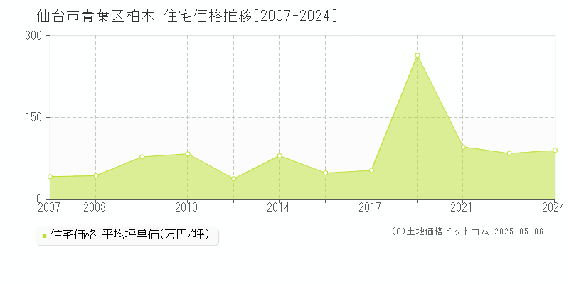 仙台市青葉区柏木の住宅価格推移グラフ 