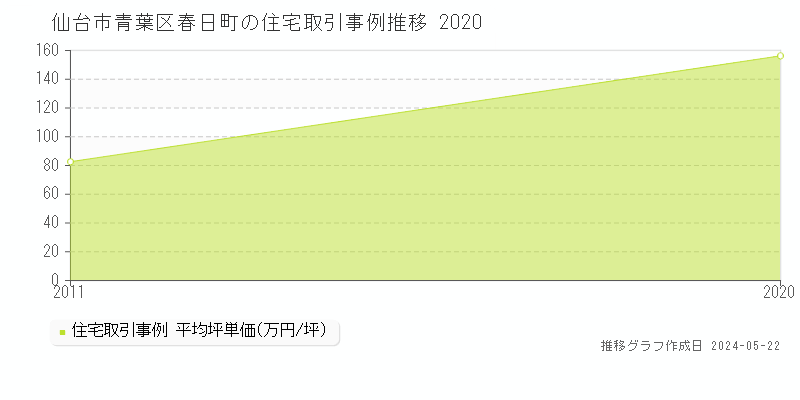 仙台市青葉区春日町の住宅価格推移グラフ 