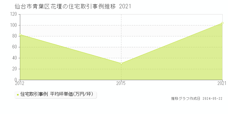仙台市青葉区花壇の住宅取引事例推移グラフ 