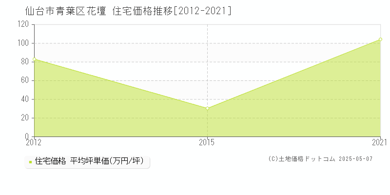 花壇(仙台市青葉区)の住宅価格推移グラフ(坪単価)[2012-2021年]