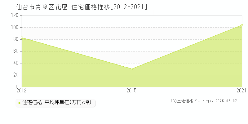 仙台市青葉区花壇の住宅価格推移グラフ 