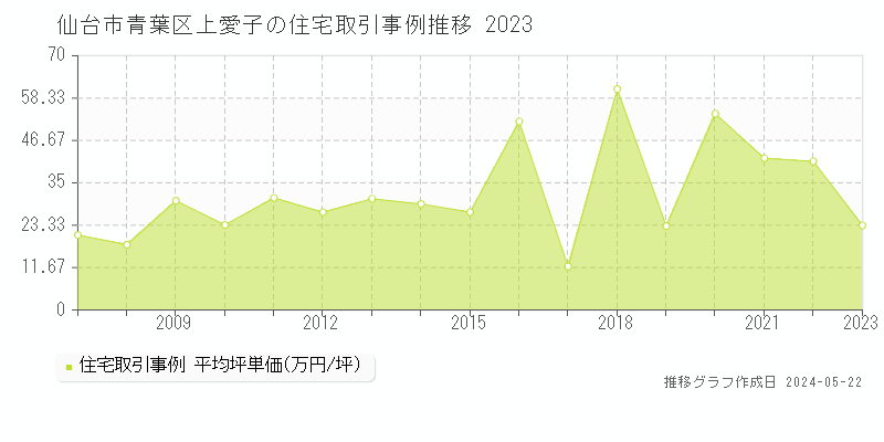 仙台市青葉区上愛子の住宅価格推移グラフ 