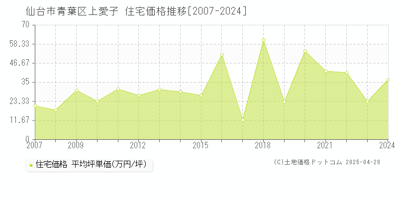 仙台市青葉区上愛子の住宅価格推移グラフ 