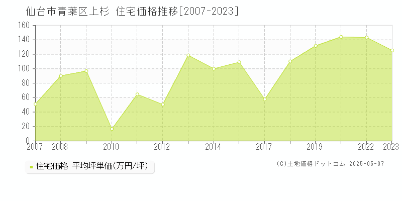 上杉(仙台市青葉区)の住宅価格推移グラフ(坪単価)[2007-2023年]