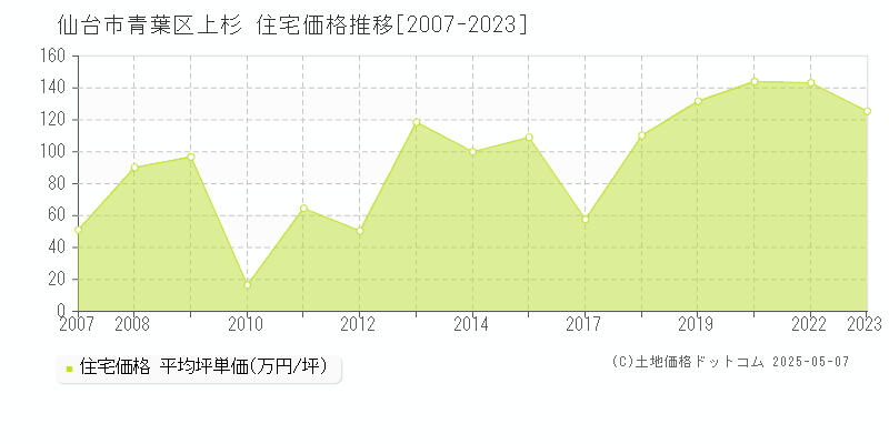 仙台市青葉区上杉の住宅価格推移グラフ 