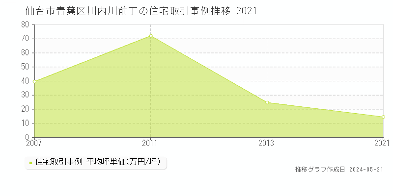 仙台市青葉区川内川前丁の住宅価格推移グラフ 