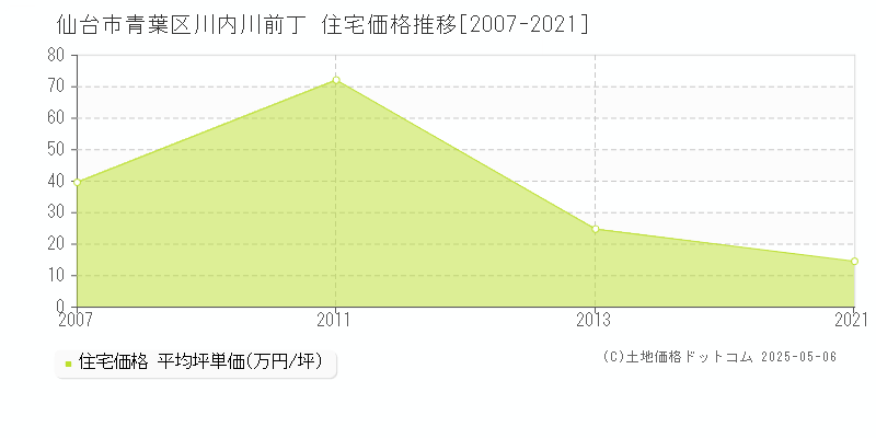 川内川前丁(仙台市青葉区)の住宅価格推移グラフ(坪単価)[2007-2021年]