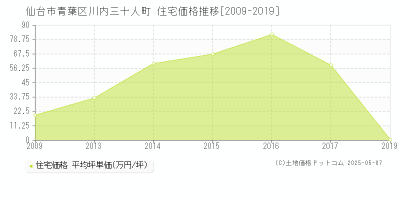 川内三十人町(仙台市青葉区)の住宅価格推移グラフ(坪単価)[2009-2019年]