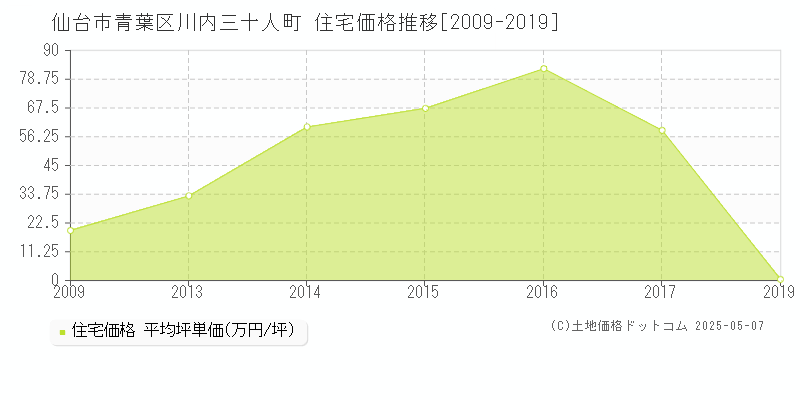 仙台市青葉区川内三十人町の住宅価格推移グラフ 