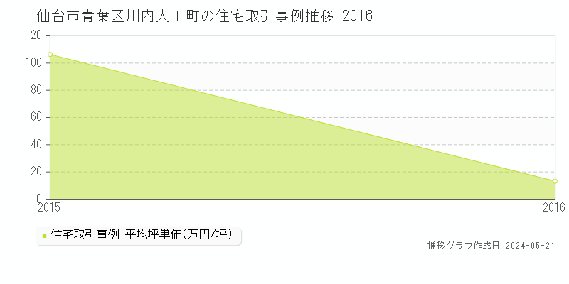 仙台市青葉区川内大工町の住宅価格推移グラフ 