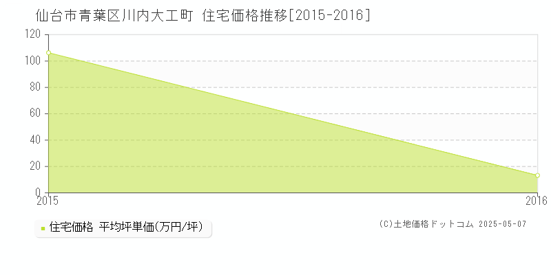 川内大工町(仙台市青葉区)の住宅価格推移グラフ(坪単価)[2015-2016年]
