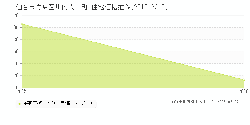 仙台市青葉区川内大工町の住宅価格推移グラフ 