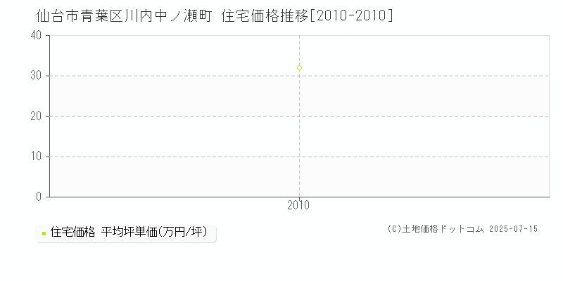 川内中ノ瀬町(仙台市青葉区)の住宅価格推移グラフ(坪単価)[2010-2010年]
