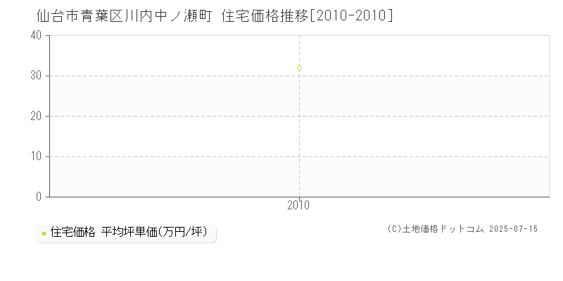 仙台市青葉区川内中ノ瀬町の住宅価格推移グラフ 