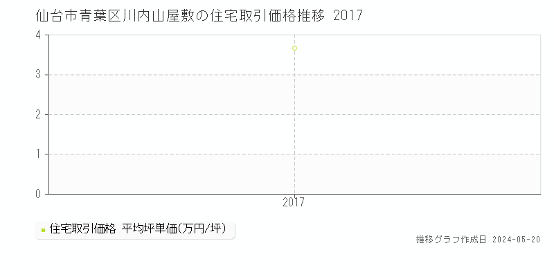 仙台市青葉区川内山屋敷の住宅価格推移グラフ 