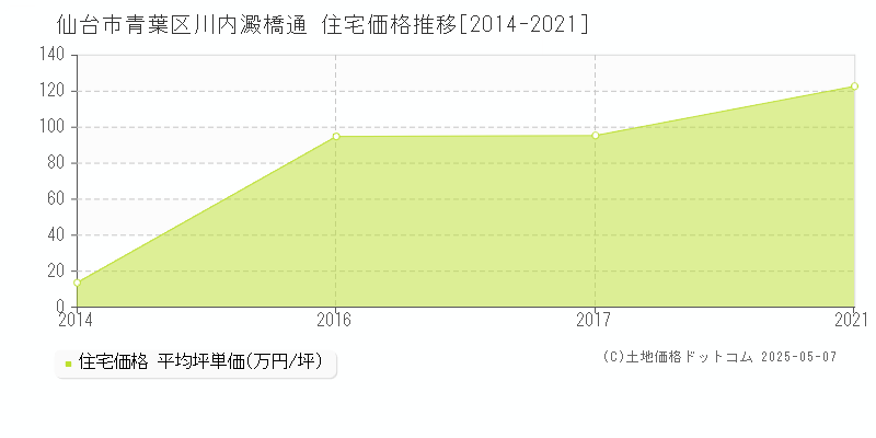 川内澱橋通(仙台市青葉区)の住宅価格推移グラフ(坪単価)[2014-2021年]