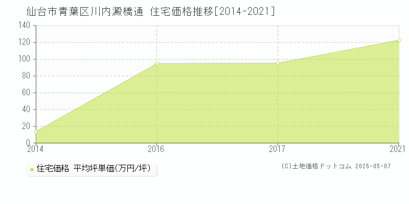 仙台市青葉区川内澱橋通の住宅取引事例推移グラフ 