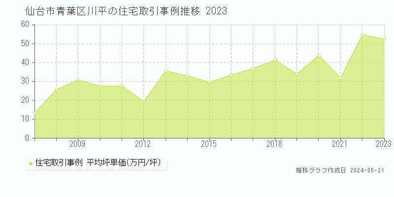 仙台市青葉区川平の住宅価格推移グラフ 
