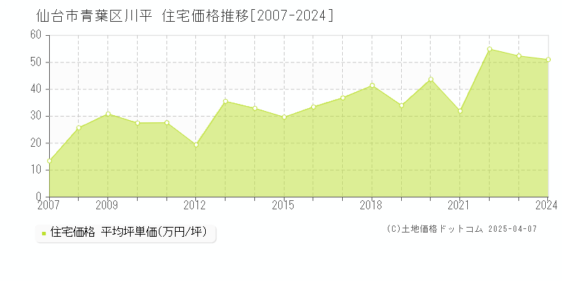 仙台市青葉区川平の住宅価格推移グラフ 