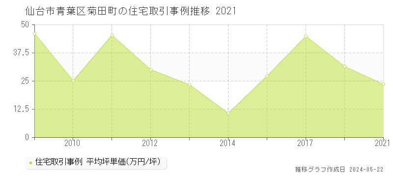 仙台市青葉区菊田町の住宅価格推移グラフ 