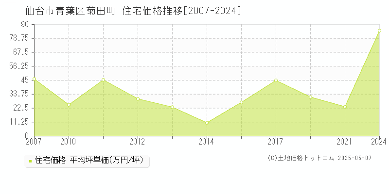菊田町(仙台市青葉区)の住宅価格推移グラフ(坪単価)[2007-2024年]