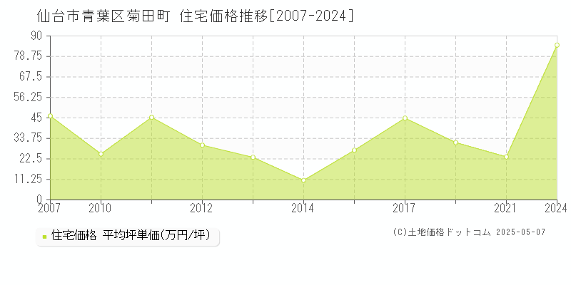 仙台市青葉区菊田町の住宅価格推移グラフ 