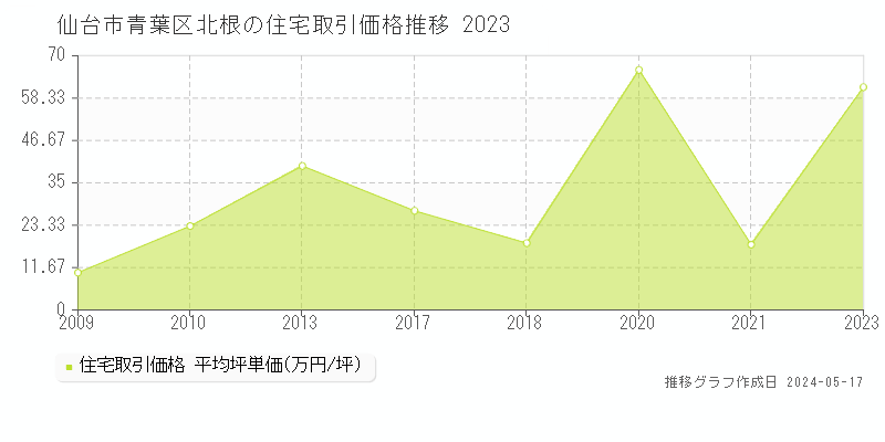 仙台市青葉区北根の住宅価格推移グラフ 