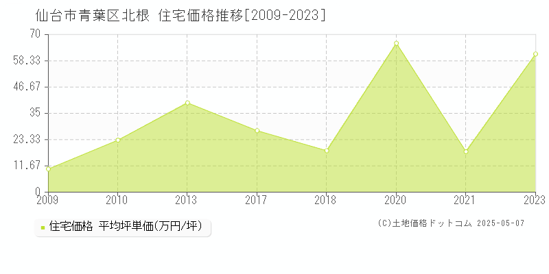 北根(仙台市青葉区)の住宅価格推移グラフ(坪単価)[2009-2023年]