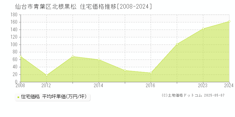 北根黒松(仙台市青葉区)の住宅価格推移グラフ(坪単価)[2008-2024年]