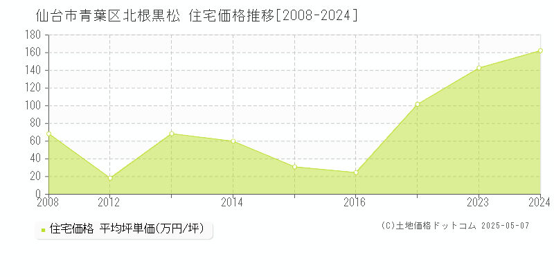 仙台市青葉区北根黒松の住宅価格推移グラフ 